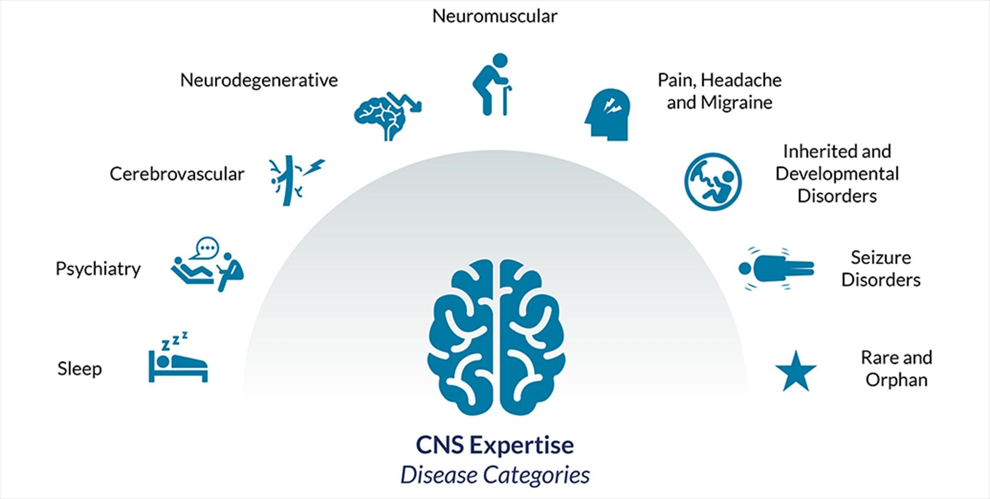 CNS Expertise